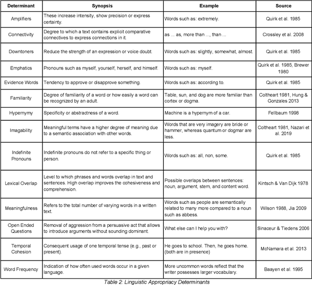 Figure 4 for Persuasive Natural Language Generation -- A Literature Review