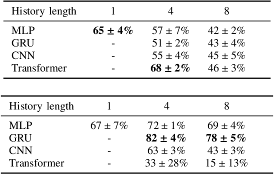Figure 2 for Benchmarking Reinforcement Learning Techniques for Autonomous Navigation