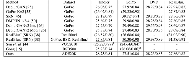 Figure 2 for Single Image Non-uniform Blur Kernel Estimation via Adaptive Basis Decomposition