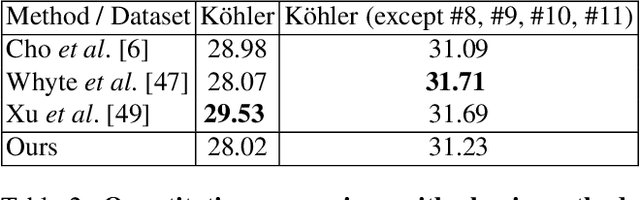 Figure 4 for Single Image Non-uniform Blur Kernel Estimation via Adaptive Basis Decomposition