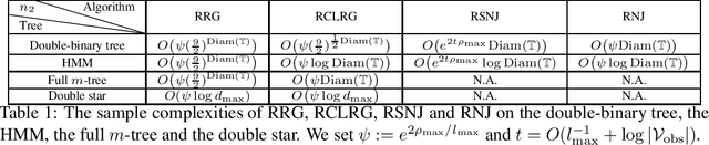 Figure 2 for Robustifying Algorithms of Learning Latent Trees with Vector Variables