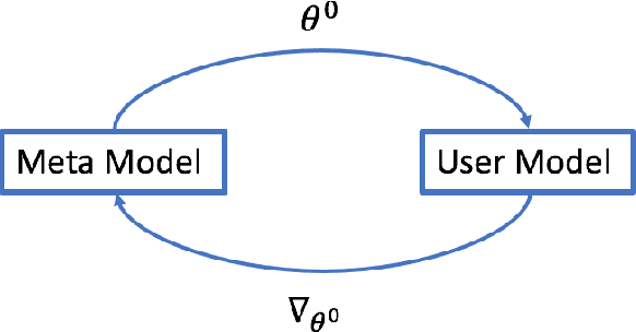 Figure 3 for Learning to Recommend via Meta Parameter Partition