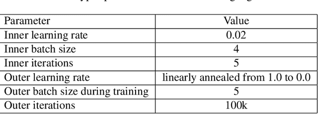 Figure 4 for Learning to Recommend via Meta Parameter Partition