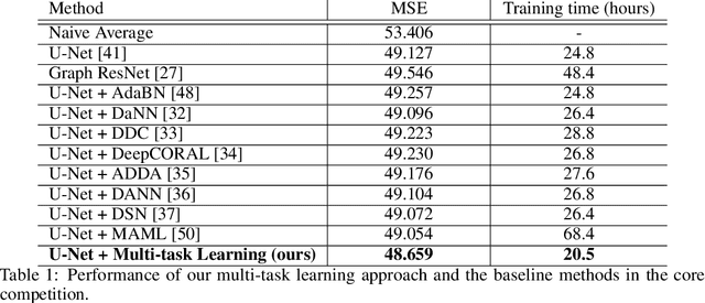 Figure 2 for Learning to Transfer for Traffic Forecasting via Multi-task Learning