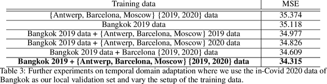 Figure 4 for Learning to Transfer for Traffic Forecasting via Multi-task Learning