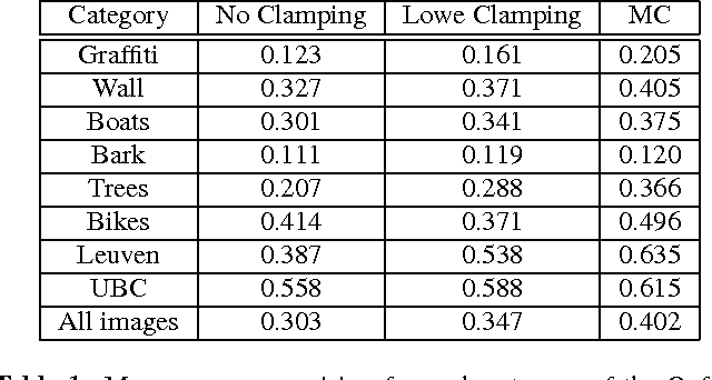 Figure 1 for Automatic Thresholding of SIFT Descriptors