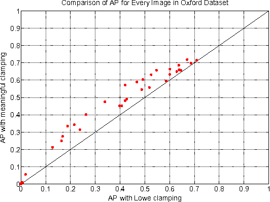 Figure 2 for Automatic Thresholding of SIFT Descriptors