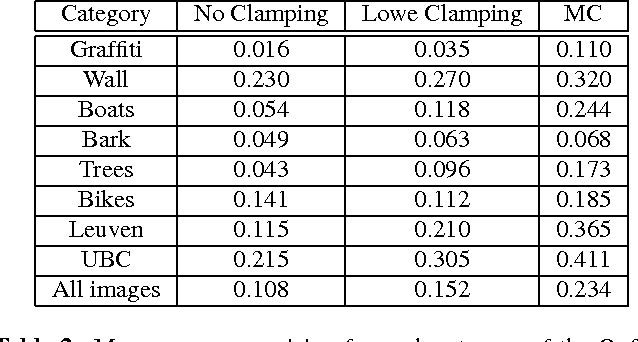 Figure 3 for Automatic Thresholding of SIFT Descriptors
