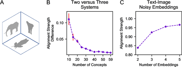 Figure 4 for Learning as the Unsupervised Alignment of Conceptual Systems