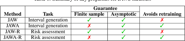 Figure 2 for JAWS: Predictive Inference Under Covariate Shift