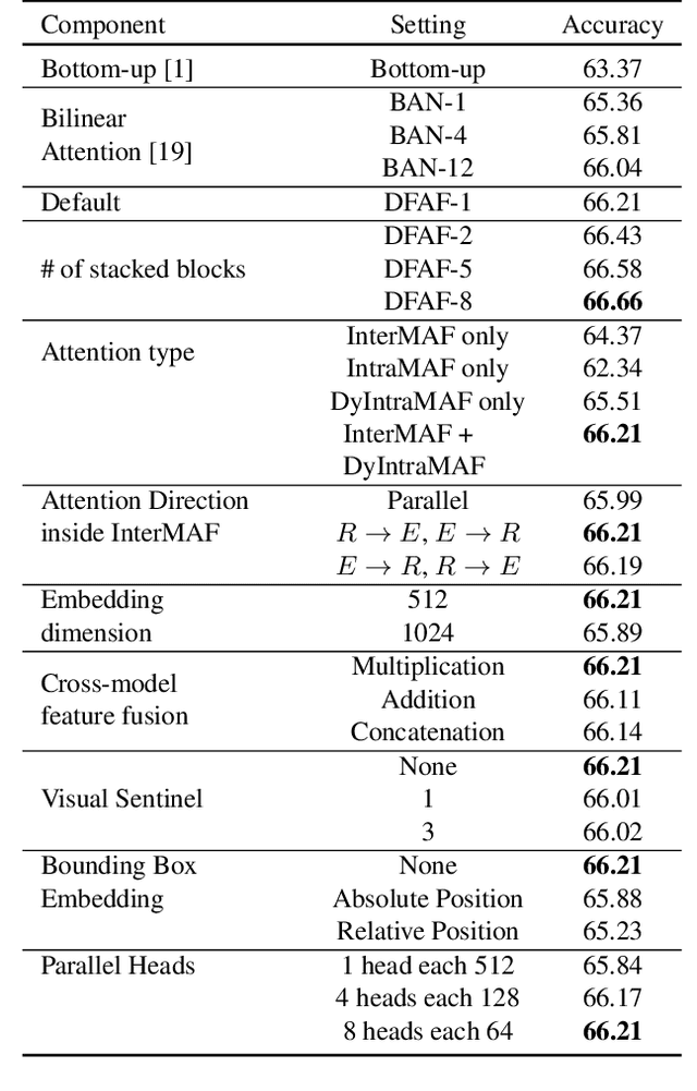 Figure 2 for Dynamic Fusion with Intra- and Inter- Modality Attention Flow for Visual Question Answering