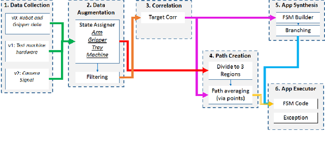 Figure 3 for Episodic Memory Model for Learning Robotic Manipulation Tasks
