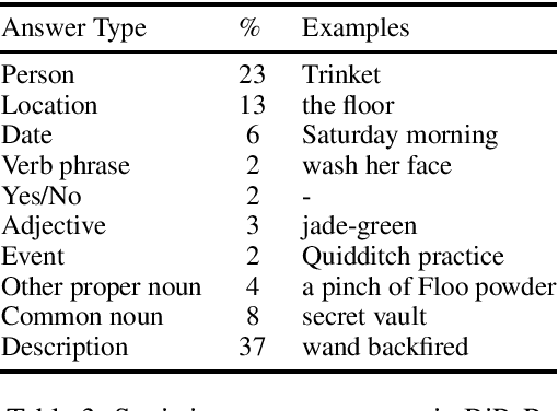 Figure 4 for BiPaR: A Bilingual Parallel Dataset for Multilingual and Cross-lingual Reading Comprehension on Novels