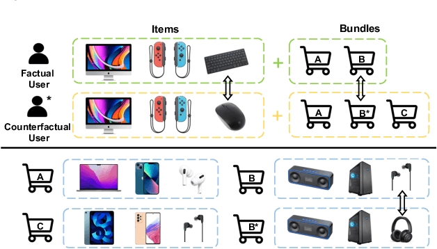 Figure 1 for Data-Augmented Counterfactual Learning for Bundle Recommendation