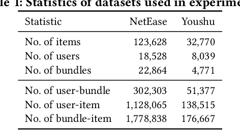 Figure 2 for Data-Augmented Counterfactual Learning for Bundle Recommendation