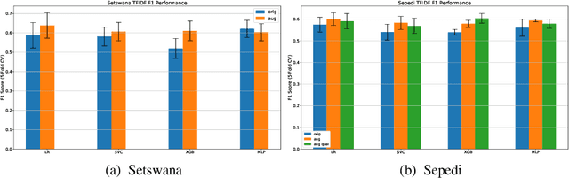 Figure 2 for Low resource language dataset creation, curation and classification: Setswana and Sepedi -- Extended Abstract