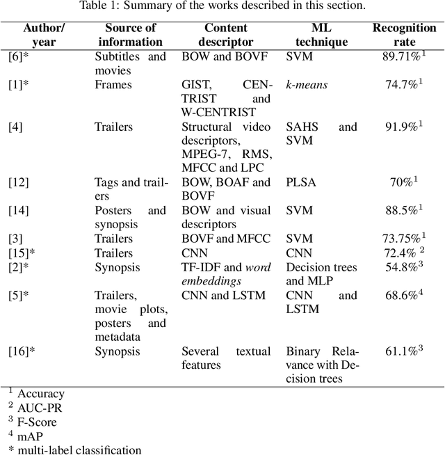 Figure 1 for A multimodal approach for multi-label movie genre classification