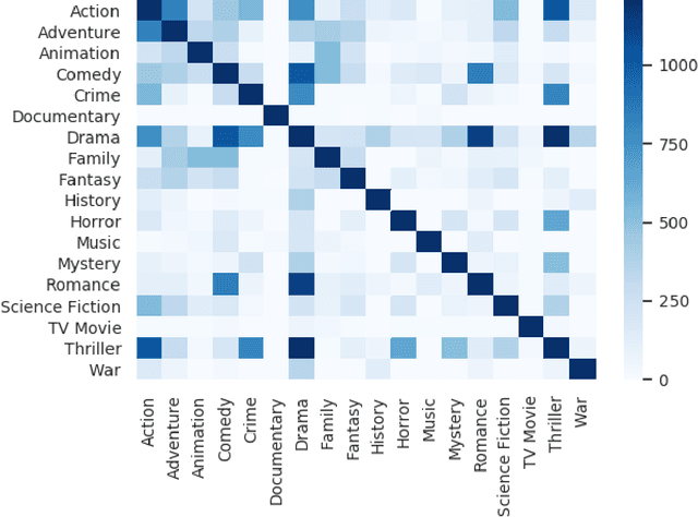 Figure 3 for A multimodal approach for multi-label movie genre classification