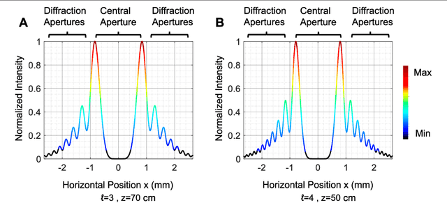 Figure 3 for Identification of diffracted vortex beams at different propagation distances using deep learning