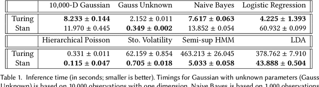 Figure 1 for DynamicPPL: Stan-like Speed for Dynamic Probabilistic Models