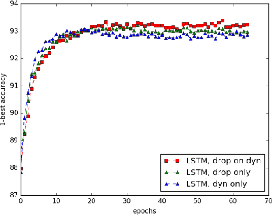 Figure 3 for A Dynamic Window Neural Network for CCG Supertagging