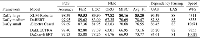 Figure 1 for DaCy: A Unified Framework for Danish NLP