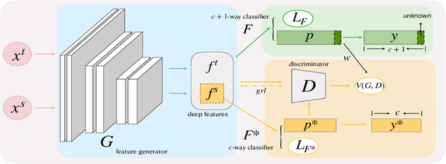 Figure 1 for Against Adversarial Learning: Naturally Distinguish Known and Unknown in Open Set Domain Adaptation