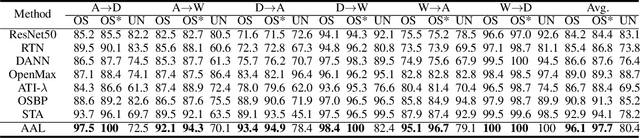 Figure 2 for Against Adversarial Learning: Naturally Distinguish Known and Unknown in Open Set Domain Adaptation