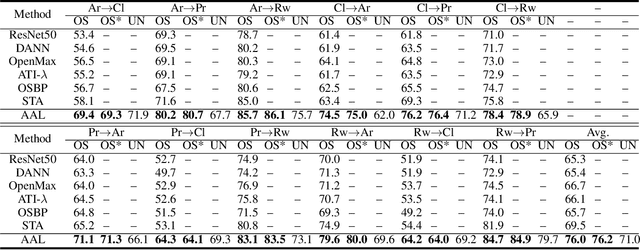 Figure 3 for Against Adversarial Learning: Naturally Distinguish Known and Unknown in Open Set Domain Adaptation