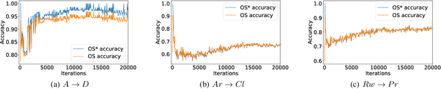 Figure 4 for Against Adversarial Learning: Naturally Distinguish Known and Unknown in Open Set Domain Adaptation