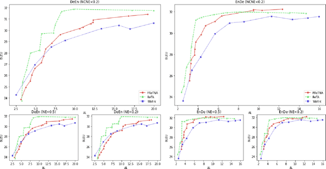 Figure 3 for Faster Re-translation Using Non-Autoregressive Model For Simultaneous Neural Machine Translation