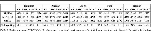 Figure 4 for RATT: Recurrent Attention to Transient Tasks for Continual Image Captioning
