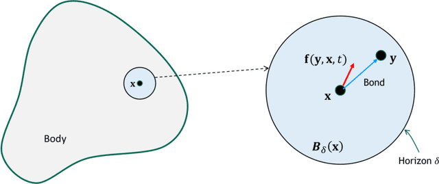 Figure 1 for A data-driven peridynamic continuum model for upscaling molecular dynamics