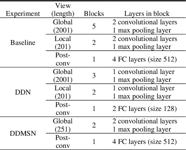 Figure 2 for Reducing Artificial Neural Network Complexity: A Case Study on Exoplanet Detection