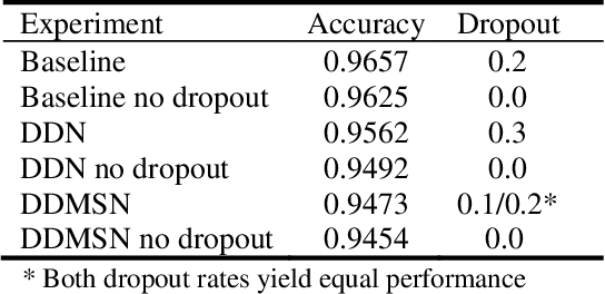 Figure 3 for Reducing Artificial Neural Network Complexity: A Case Study on Exoplanet Detection