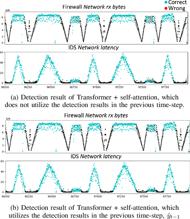 Figure 4 for Sequential Deep Learning Architectures for Anomaly Detection in Virtual Network Function Chains