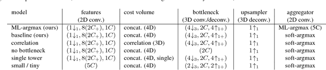 Figure 4 for On the Importance of Stereo for Accurate Depth Estimation: An Efficient Semi-Supervised Deep Neural Network Approach