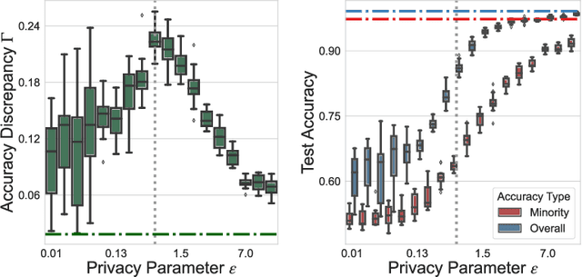 Figure 4 for How unfair is private learning ?