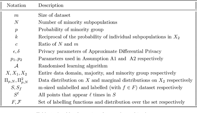 Figure 2 for How unfair is private learning ?