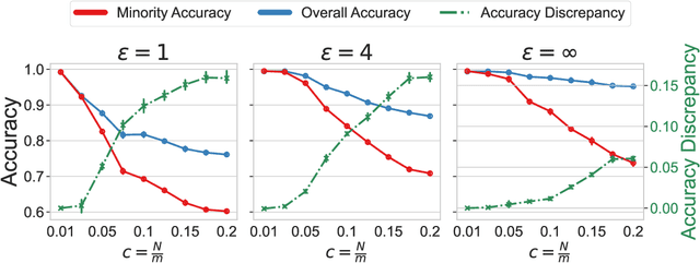 Figure 3 for How unfair is private learning ?