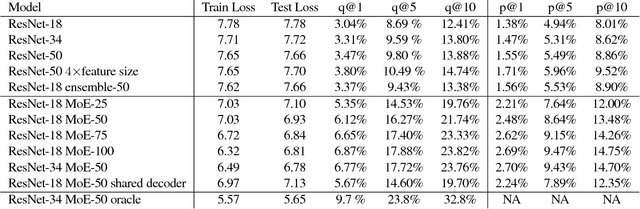 Figure 2 for Hard Mixtures of Experts for Large Scale Weakly Supervised Vision