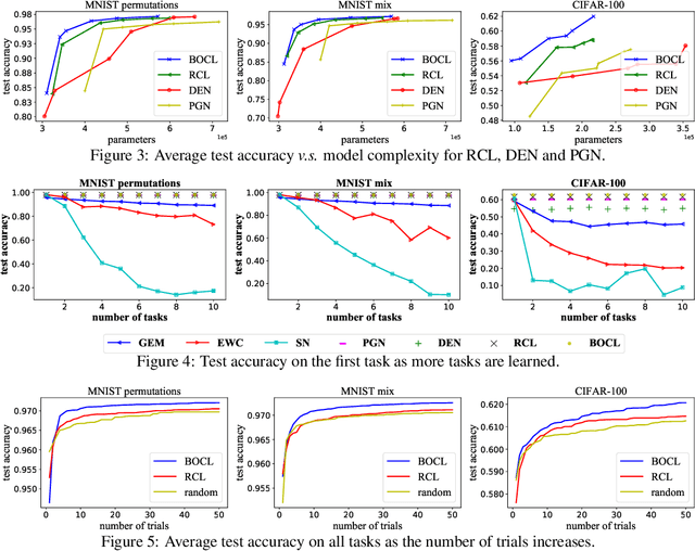 Figure 4 for Bayesian Optimized Continual Learning with Attention Mechanism