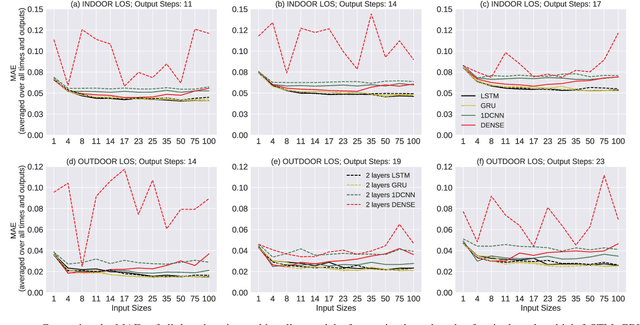 Figure 2 for AI-Based Channel Prediction in D2D Links: An Empirical Validation