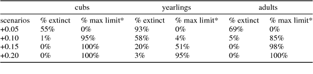 Figure 3 for An agent-based model of an endangered population of the Arctic fox from Mednyi Island