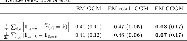 Figure 2 for Mixture of Conditional Gaussian Graphical Models for unlabelled heterogeneous populations in the presence of co-factors