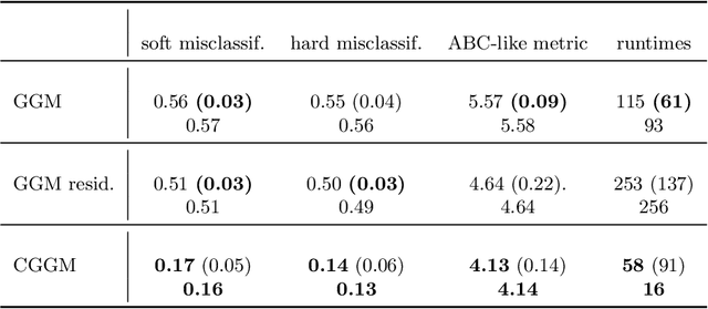 Figure 4 for Mixture of Conditional Gaussian Graphical Models for unlabelled heterogeneous populations in the presence of co-factors