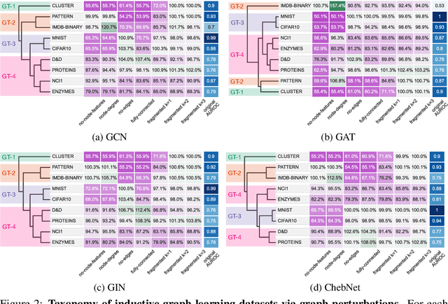 Figure 2 for Towards a Taxonomy of Graph Learning Datasets
