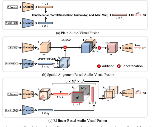 Figure 3 for A Comprehensive Survey on Video Saliency Detection with Auditory Information: the Audio-visual Consistency Perceptual is the Key!
