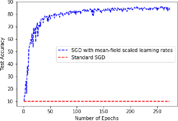 Figure 1 for Mean Field Analysis of Deep Neural Networks