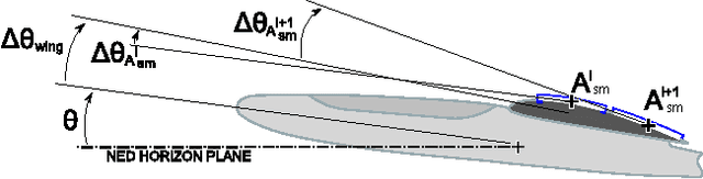 Figure 3 for High-Fidelity Solar Power Income Modeling for Solar-Electric UAVs: Development and Flight Test Based Verification